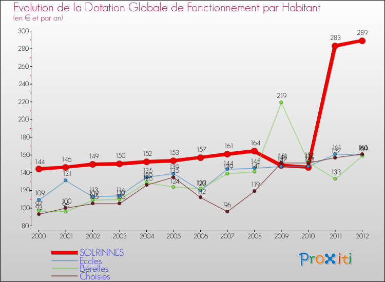 Evolution et montant de la dotation globale de fonctionnement par Habitant pour SOLRINNES et les communes proches Comparaison des dotations globales de fonctionnement par habitant pour SOLRINNES et les communes voisines