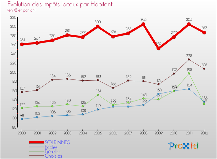 Evolution et montant des impôts locaux par Habitant pour SOLRINNES et les communes proches Comparaison des impôts locaux par habitant pour SOLRINNES et les communes voisines