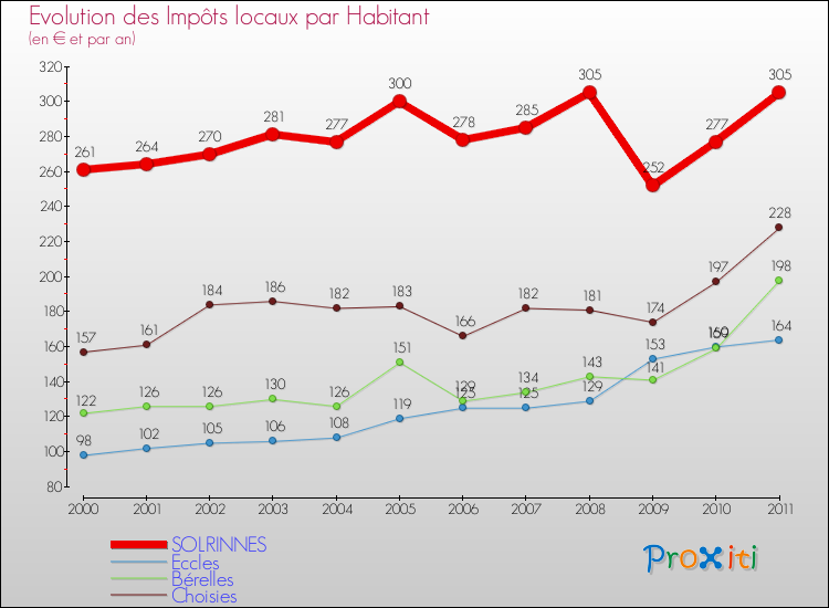 Evolution et montant des impôts locaux par Habitant pour SOLRINNES et les communes proches Comparaison des impôts locaux par habitant pour SOLRINNES et les communes voisines
