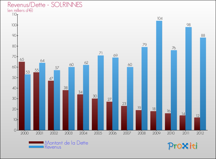 Evolution comparée de la dette et des revenus pour la commune de SOLRINNES de 2000 à 2012 Comparaison de la dette et des revenus pour SOLRINNES de 2000 à 2012