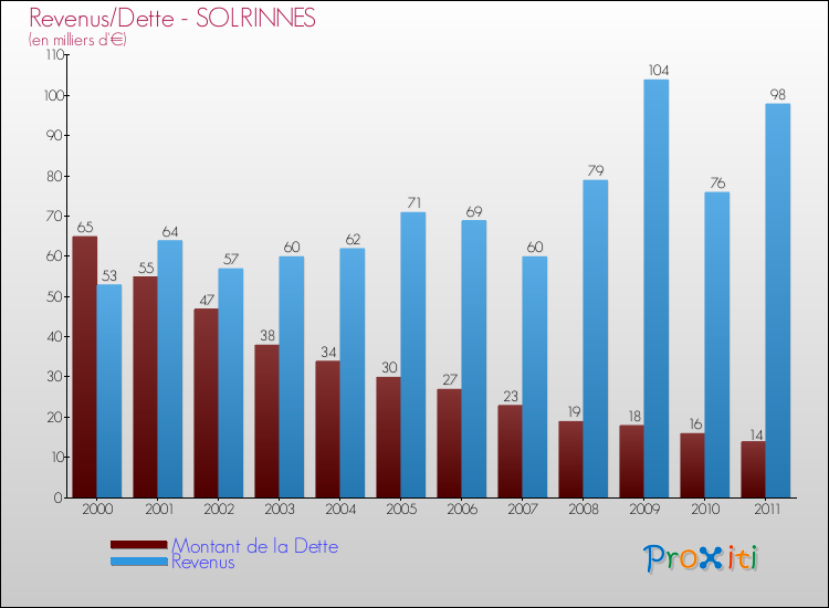 Evolution comparée de la dette et des revenus pour la commune de SOLRINNES de 2000 à 2011 Comparaison de la dette et des revenus pour SOLRINNES de 2000 à 2011