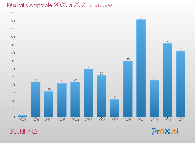 Evolution du résultat comptable pour la commune de SOLRINNES de 2000 à 2012 Evolution du résultat comptable pour SOLRINNES de 2000 à 2012