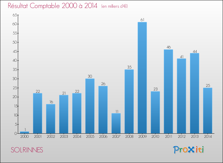 Evolution du résultat comptable pour la commune de SOLRINNES de 2000 à 2014 Evolution du résultat comptable pour SOLRINNES de 2000 à 2014