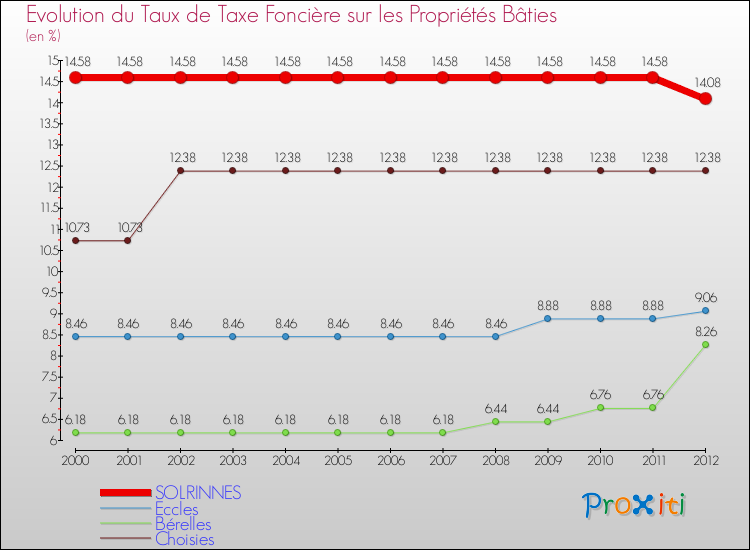 Evolution du taux de la taxe foncière sur le bati pour SOLRINNES et les communes proches de 2000 à 2012 Comparaison des taux de taxe foncière sur le bati pour SOLRINNES et les communes voisines de 2000 à 2012