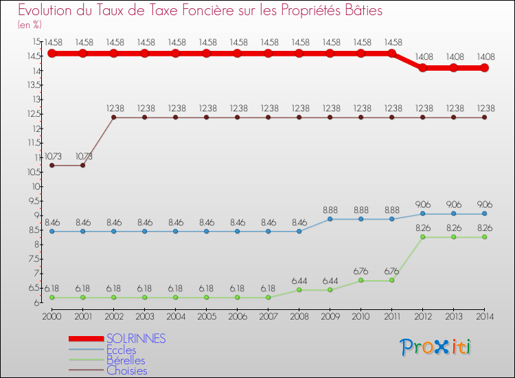Evolution du taux de la taxe foncière sur le bati pour SOLRINNES et les communes proches de 2000 à 2014 Comparaison des taux de taxe foncière sur le bati pour SOLRINNES et les communes voisines de 2000 à 2014