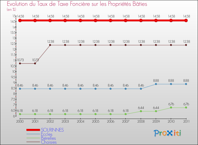 Evolution du taux de la taxe foncière sur le bati pour SOLRINNES et les communes proches Comparaison des taux de taxe foncière sur le bati pour SOLRINNES et les communes voisines