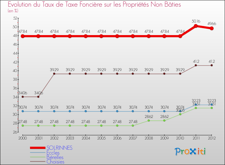 Evolution du taux de la taxe foncière sur les immeubles et terrains non batis pour SOLRINNES et les communes proches de 2000 à 2012 Comparaison des taux de la taxe foncière sur les immeubles et terrains non batis pour SOLRINNES et les communes voisines de 2000 à 2012