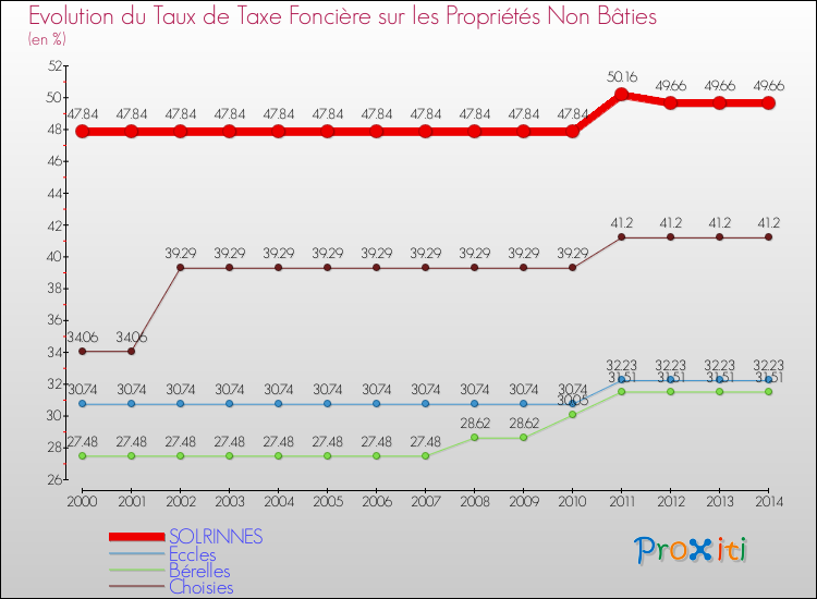 Evolution du taux de la taxe foncière sur les immeubles et terrains non batis pour SOLRINNES et les communes proches de 2000 à 2014 Comparaison des taux de la taxe foncière sur les immeubles et terrains non batis pour SOLRINNES et les communes voisines de 2000 à 2014