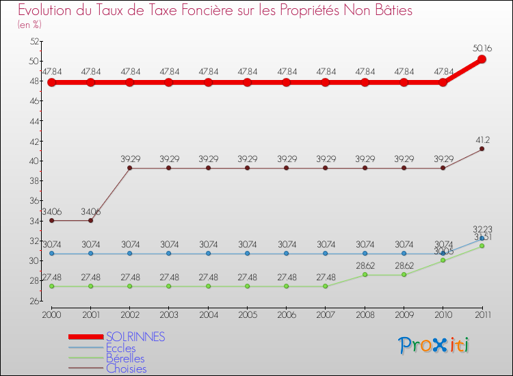 Evolution du taux de la taxe foncière sur les immeubles et terrains non batis pour SOLRINNES et les communes proches Comparaison des taux de la taxe foncière sur les immeubles et terrains non batis pour SOLRINNES et les communes voisines