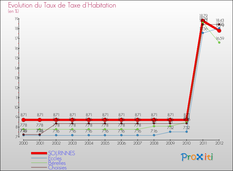 Evolution du taux de la taxe d'habitation pour SOLRINNES et les communes proches Comparaison des taux de la taxe d'habitation pour SOLRINNES et les communes voisines