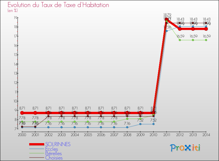 Evolution du taux de la taxe d'habitation pour SOLRINNES et les communes proches de 2000 à 2014 Comparaison des taux de la taxe d'habitation pour SOLRINNES et les communes voisines de 2000 à 2014