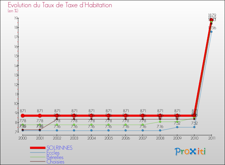 Evolution du taux de la taxe d'habitation pour SOLRINNES et les communes proches Comparaison des taux de la taxe d'habitation pour SOLRINNES et les communes voisines