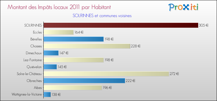Montant des impôts locaux par Habitant pour SOLRINNES et les communes proches Comparaison des impôts locaux par habitant pour SOLRINNES et les communes voisines