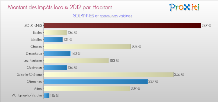 Montant des impôts locaux par Habitant pour SOLRINNES et les communes proches Comparaison des impôts locaux par habitant pour SOLRINNES et les communes voisines