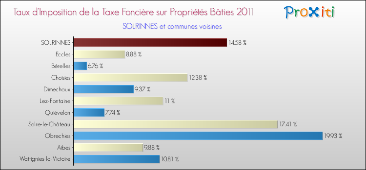 Taux d'imposition de la taxe foncière sur le bati 2011 pour SOLRINNES et les communes proches Comparaison des taux d'imposition de la taxe foncière sur le bati 2011 pour SOLRINNES et les communes voisines