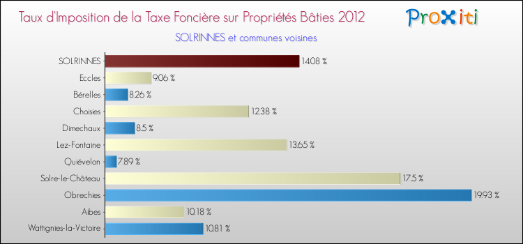 Taux d'imposition de la taxe foncière sur le bati 2012 pour SOLRINNES et les communes proches Comparaison des taux d'imposition de la taxe foncière sur le bati 2012 pour SOLRINNES et les communes voisines