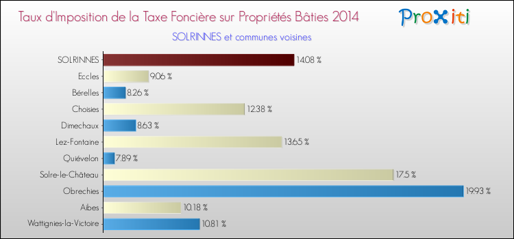Taux d'imposition de la taxe foncière sur le bati 2014 pour SOLRINNES et les communes proches Comparaison des taux d'imposition de la taxe foncière sur le bati 2014 pour SOLRINNES et les communes voisines