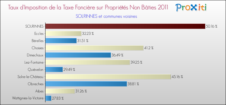 Taux d'imposition de la taxe foncière sur les immeubles et terrains non batis 2011 pour SOLRINNES et les communes proches Comparaison des taux d'imposition de la taxe foncière sur les immeubles et terrains non batis 2011 pour SOLRINNES et les communes voisines