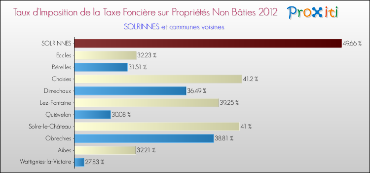 Taux d'imposition de la taxe foncière sur les immeubles et terrains non batis 2012 pour SOLRINNES et les communes proches Comparaison des taux d'imposition de la taxe foncière sur les immeubles et terrains non batis 2012 pour SOLRINNES et les communes voisines