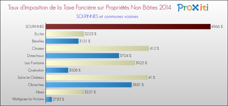 Taux d'imposition de la taxe foncière sur les immeubles et terrains non batis 2014 pour SOLRINNES et les communes proches Comparaison des taux d'imposition de la taxe foncière sur les immeubles et terrains non batis 2014 pour SOLRINNES et les communes voisines