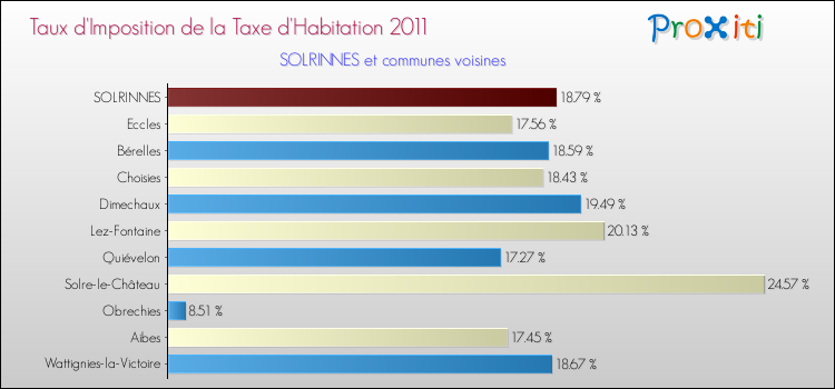 Taux d'imposition de la taxe d'habitation 2011 pour SOLRINNES et les communes proches Comparaison des taux d'imposition de la taxe d'habitation 2011 pour SOLRINNES et les communes voisines