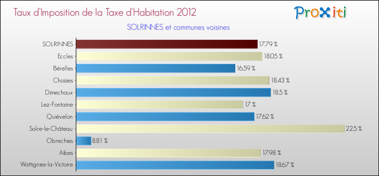 Taux d'imposition de la taxe d'habitation 2012 pour SOLRINNES et les communes proches Comparaison des taux d'imposition de la taxe d'habitation 2012 pour SOLRINNES et les communes voisines