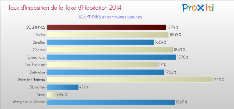 Taux d'imposition de la taxe d'habitation 2014 pour SOLRINNES et les communes proches Comparaison des taux d'imposition de la taxe d'habitation 2014 pour SOLRINNES et les communes voisines