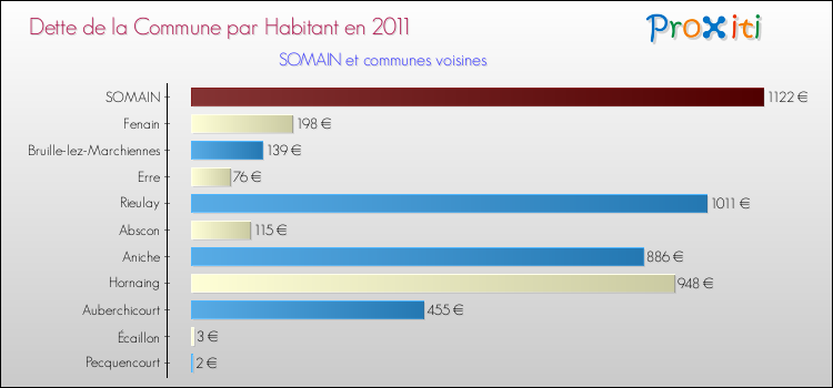 Dette par habitant de la commune en 2011 pour SOMAIN et les communes proches Comparaison de la dette par habitant de la commune en 2011 pour SOMAIN et les communes voisines