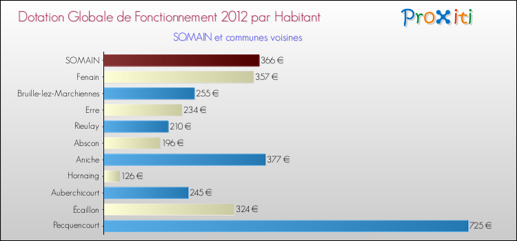Montant des dotations globales de fonctionnement DGF par Habitant pour SOMAIN et les communes proches Comparaison des des dotations globales de fonctionnement DGF par habitant pour SOMAIN et les communes voisines