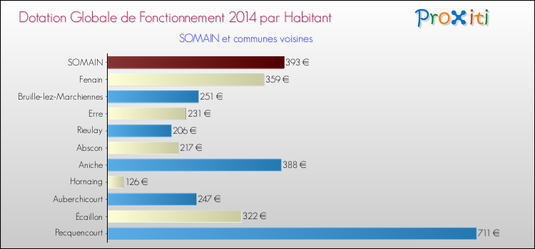 Montant des dotations globales de fonctionnement DGF par Habitant pour SOMAIN et les communes proches en 2014. Comparaison des des dotations globales de fonctionnement DGF par habitant pour SOMAIN et les communes voisines en 2014.