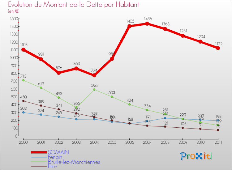 Evolution de la dette par habitant pour la commune de SOMAIN et les communes proches Comparaison de la dette par habitant pour SOMAIN et les communes voisines