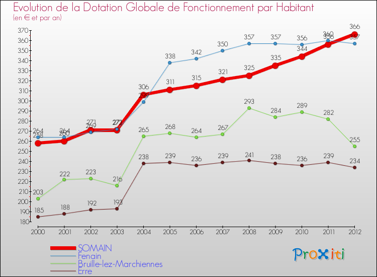 Evolution et montant de la dotation globale de fonctionnement par Habitant pour SOMAIN et les communes proches Comparaison des dotations globales de fonctionnement par habitant pour SOMAIN et les communes voisines
