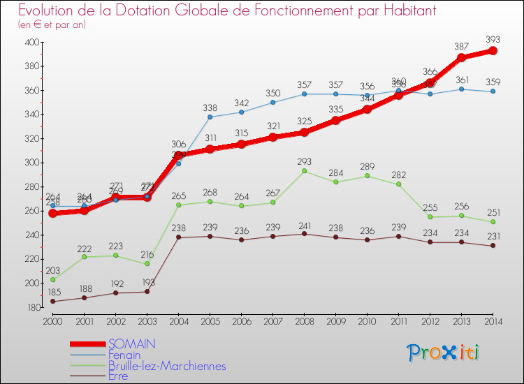 Evolution et montant de la dotation globale de fonctionnement par Habitant pour SOMAIN et les communes proches de 2000 à 2014. Comparaison des dotations globales de fonctionnement par habitant pour SOMAIN et les communes voisines de 2000 à 2014.