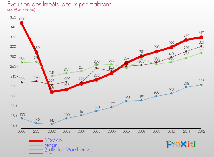 Evolution et montant des impôts locaux par Habitant pour SOMAIN et les communes proches Comparaison des impôts locaux par habitant pour SOMAIN et les communes voisines