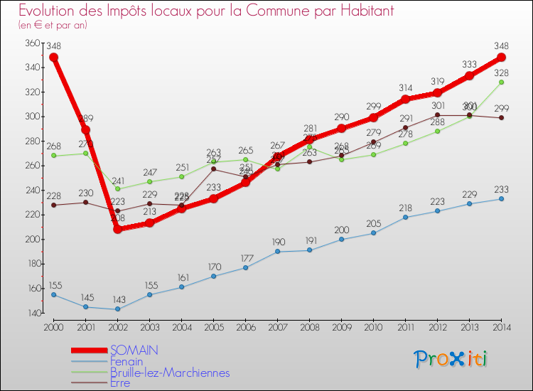 Evolution et montant des impôts locaux par Habitant pour SOMAIN et les communes proches de 2000 à 2014 Comparaison des impôts locaux par habitant pour SOMAIN et les communes voisines de 2000 à 2014