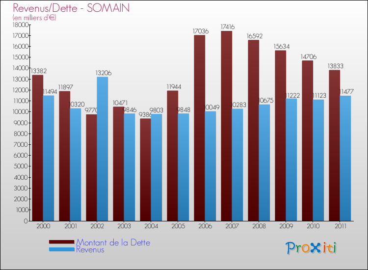 Evolution comparée de la dette et des revenus pour la commune de SOMAIN de 2000 à 2011 Comparaison de la dette et des revenus pour SOMAIN de 2000 à 2011