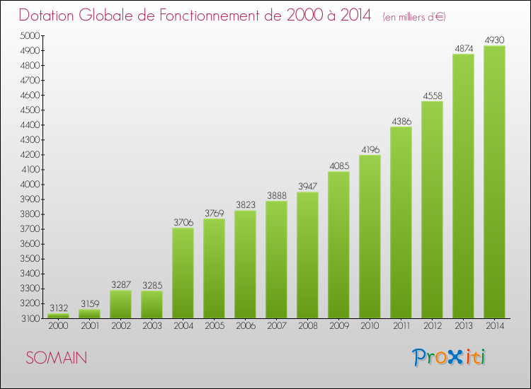 Evolution du montant de la Dotation Globale de Fonctionnement pour la commune de SOMAIN de 2000 à 2014 Evolution du montant de la Dotation Globale de Fonctionnement pour SOMAIN de 2000 à 2014