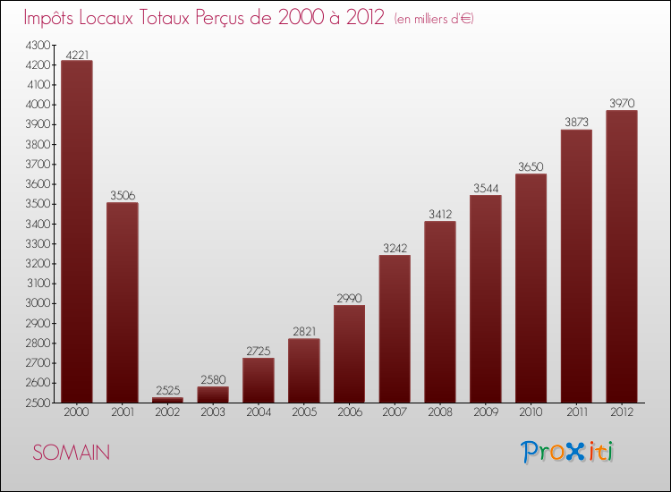 Evolution des Impôts Locaux pour la commune de SOMAIN de 2000 à 2012 Evolution des Impôts Locaux pour SOMAIN de 2000 à 2012