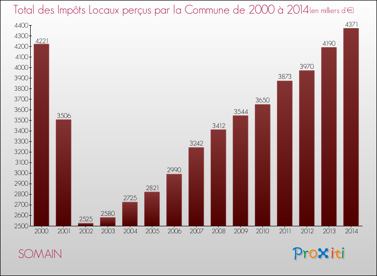 Evolution des Impôts Locaux pour la commune de SOMAIN de 2000 à 2014 Evolution des Impôts Locaux pour SOMAIN de 2000 à 2014