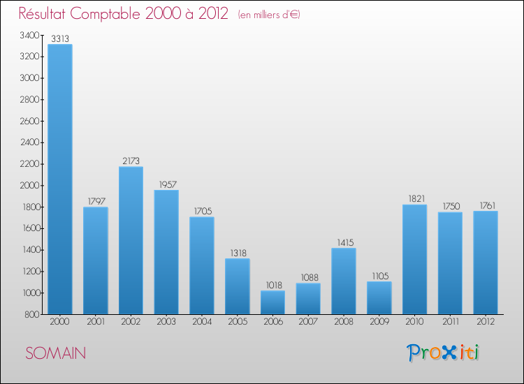 Evolution du résultat comptable pour la commune de SOMAIN de 2000 à 2012 Evolution du résultat comptable pour SOMAIN de 2000 à 2012
