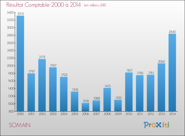 Evolution du résultat comptable pour la commune de SOMAIN de 2000 à 2014 Evolution du résultat comptable pour SOMAIN de 2000 à 2014