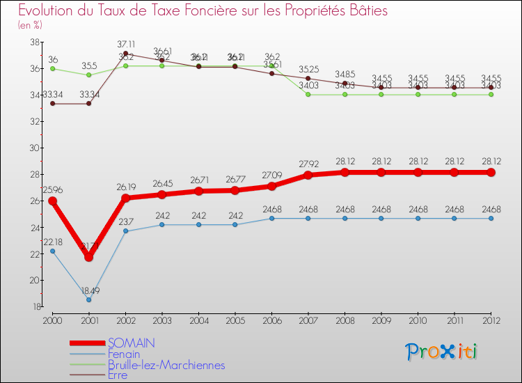 Evolution du taux de la taxe foncière sur le bati pour SOMAIN et les communes proches de 2000 à 2012 Comparaison des taux de taxe foncière sur le bati pour SOMAIN et les communes voisines de 2000 à 2012