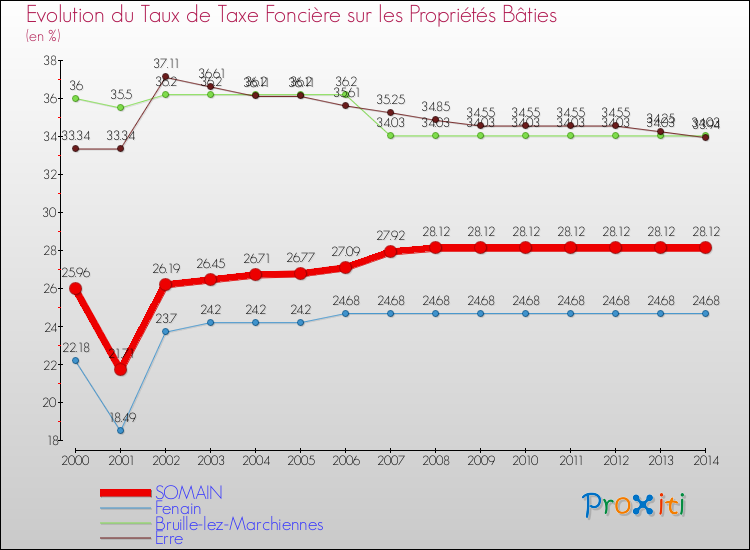 Evolution du taux de la taxe foncière sur le bati pour SOMAIN et les communes proches de 2000 à 2014 Comparaison des taux de taxe foncière sur le bati pour SOMAIN et les communes voisines de 2000 à 2014