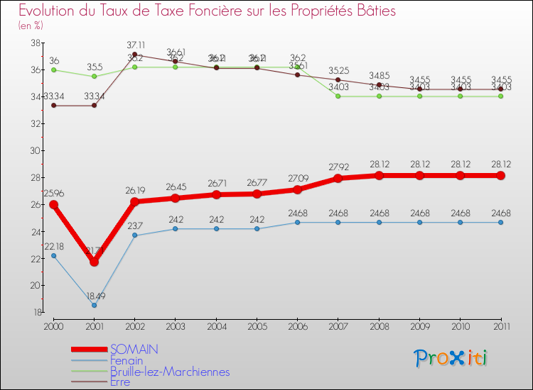 Evolution du taux de la taxe foncière sur le bati pour SOMAIN et les communes proches Comparaison des taux de taxe foncière sur le bati pour SOMAIN et les communes voisines