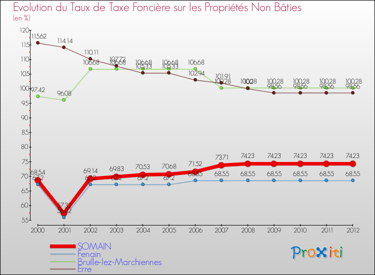Evolution du taux de la taxe foncière sur les immeubles et terrains non batis pour SOMAIN et les communes proches de 2000 à 2012 Comparaison des taux de la taxe foncière sur les immeubles et terrains non batis pour SOMAIN et les communes voisines de 2000 à 2012