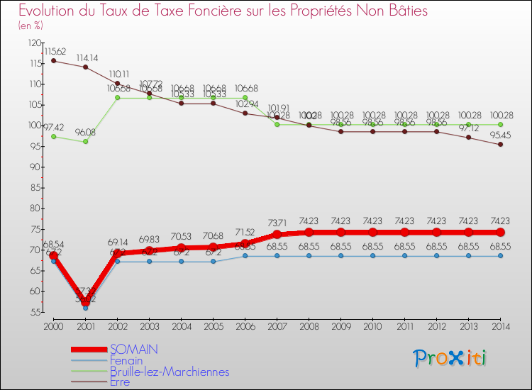 Evolution du taux de la taxe foncière sur les immeubles et terrains non batis pour SOMAIN et les communes proches de 2000 à 2014 Comparaison des taux de la taxe foncière sur les immeubles et terrains non batis pour SOMAIN et les communes voisines de 2000 à 2014