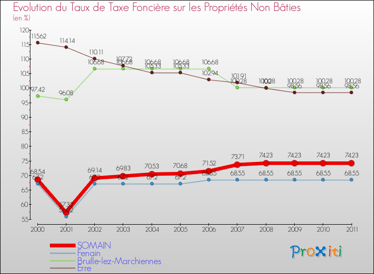 Evolution du taux de la taxe foncière sur les immeubles et terrains non batis pour SOMAIN et les communes proches Comparaison des taux de la taxe foncière sur les immeubles et terrains non batis pour SOMAIN et les communes voisines