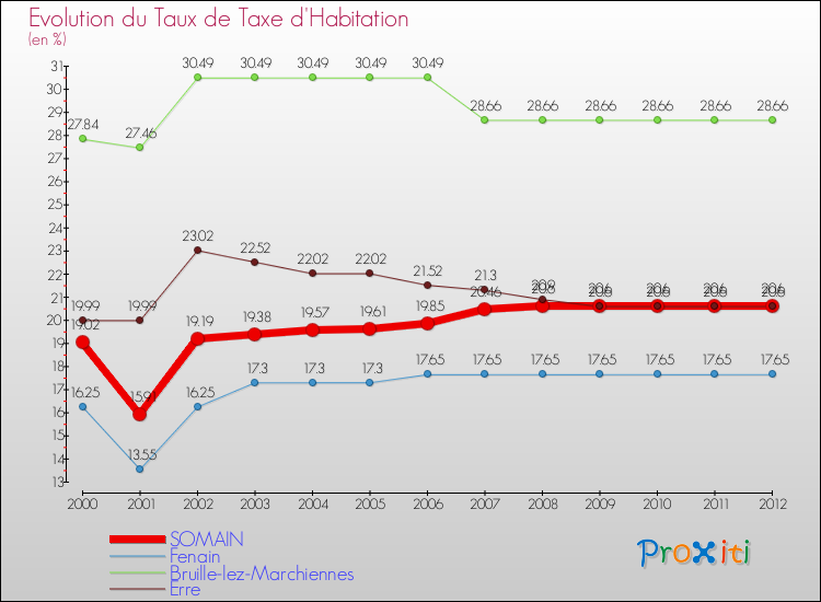 Evolution du taux de la taxe d'habitation pour SOMAIN et les communes proches Comparaison des taux de la taxe d'habitation pour SOMAIN et les communes voisines