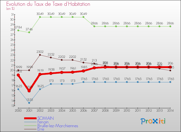 Evolution du taux de la taxe d'habitation pour SOMAIN et les communes proches de 2000 à 2014 Comparaison des taux de la taxe d'habitation pour SOMAIN et les communes voisines de 2000 à 2014