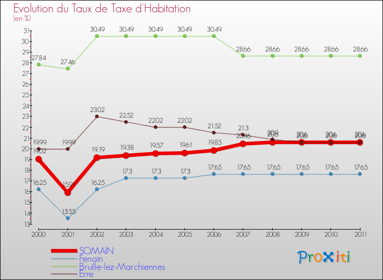 Evolution du taux de la taxe d'habitation pour SOMAIN et les communes proches Comparaison des taux de la taxe d'habitation pour SOMAIN et les communes voisines